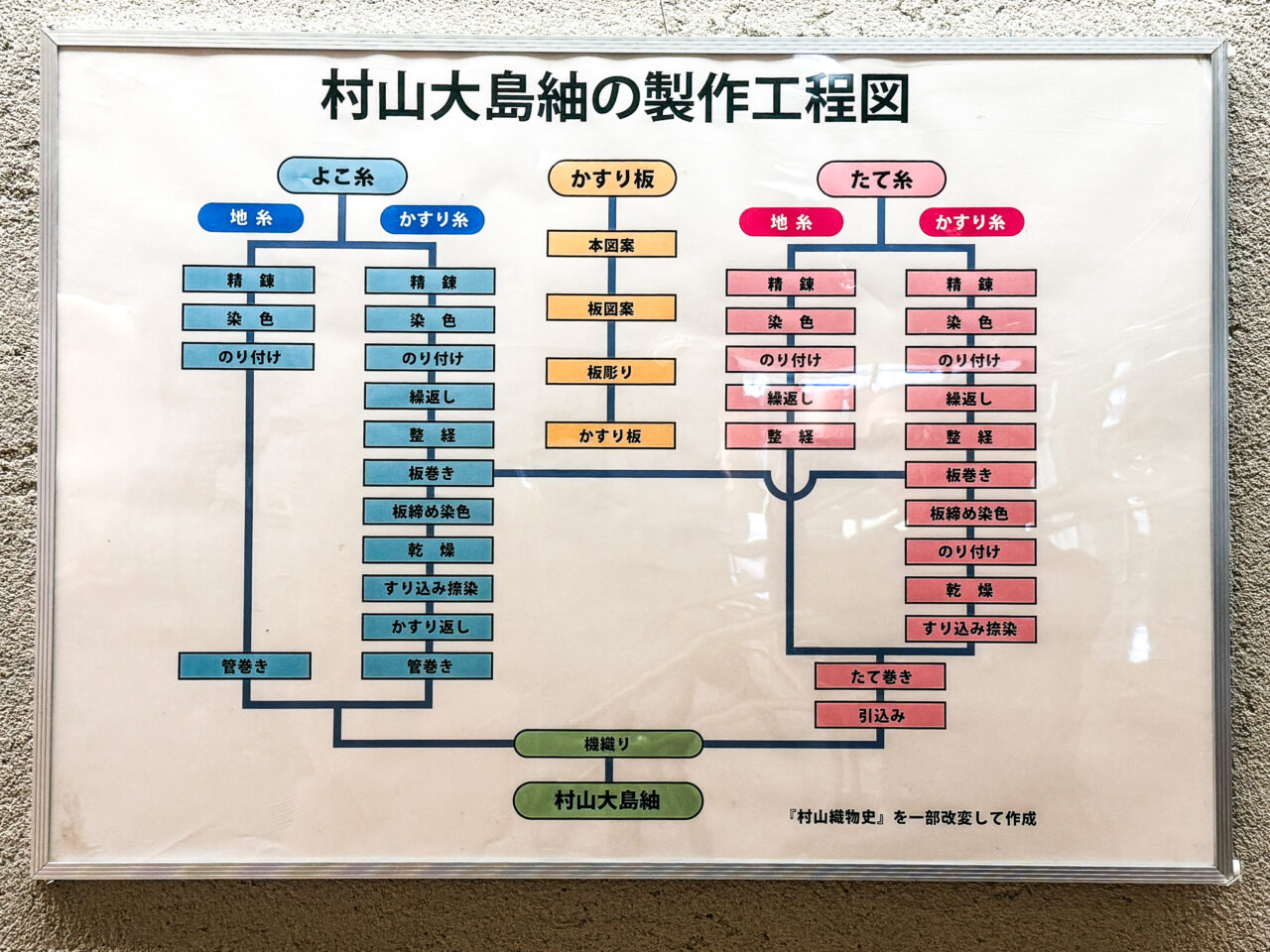 2025年10月 村山大島紬 工程図 1