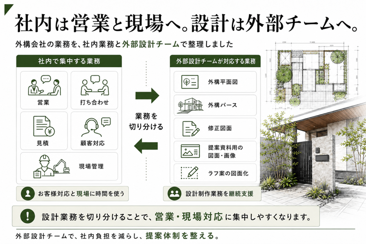 2026年6月 外部設計チームサービス external design sub1
