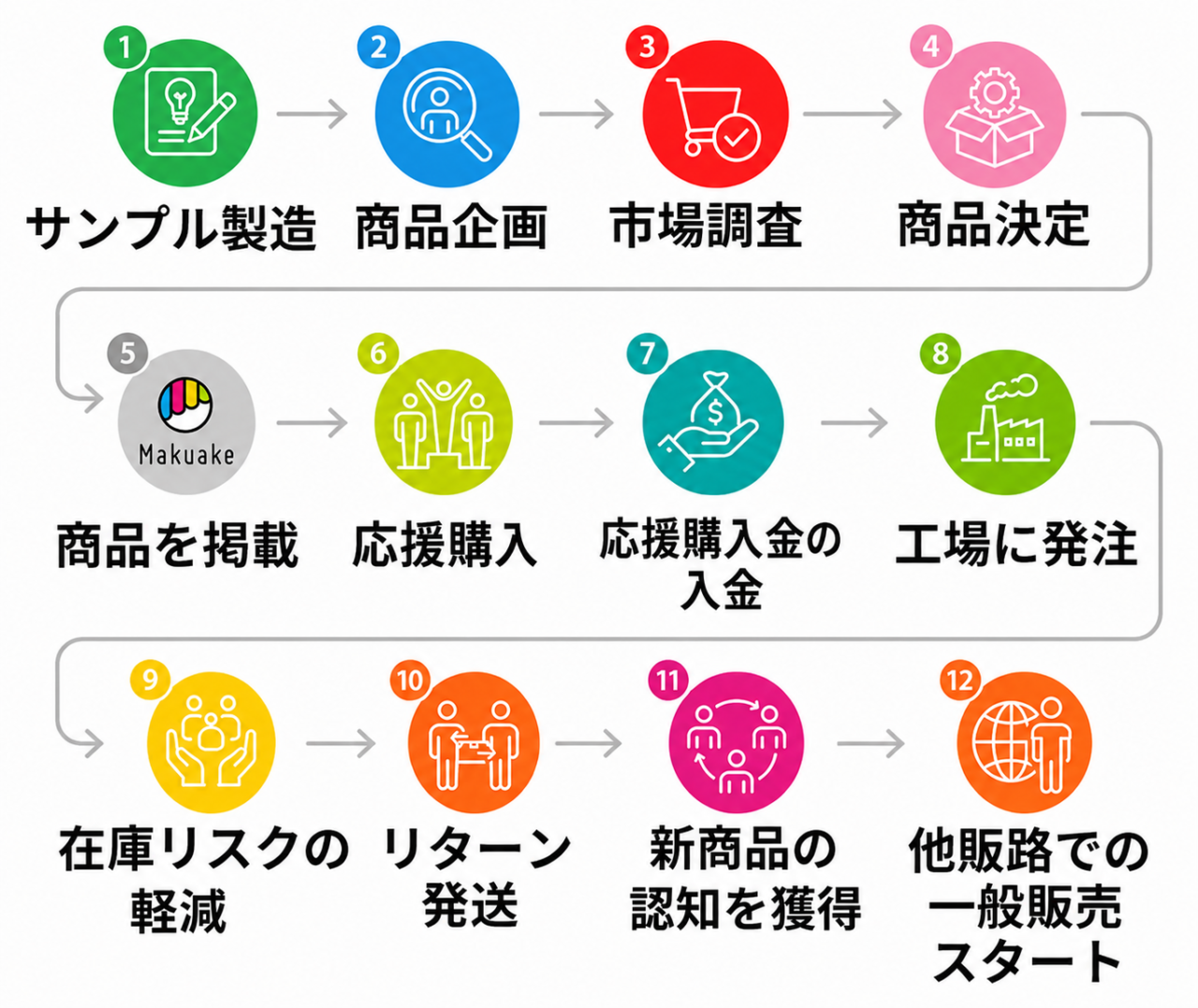 マカ＆亜鉛サプリの商流